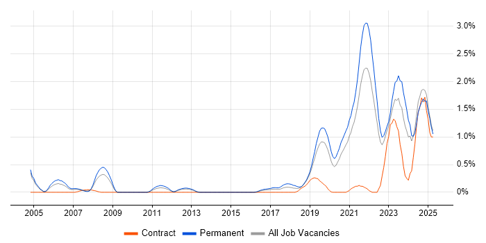 Job vacancy trend for Artificial Intelligence in West Sussex Job vacancy trend for Artificial Intelligence in West Sussex