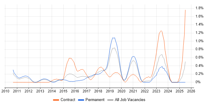 Job vacancy trend for Aruba in West Sussex Job vacancy trend for Aruba in West Sussex