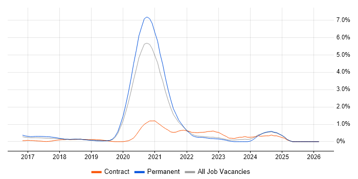 ASP.NET Core job vacancy trend in West Sussex