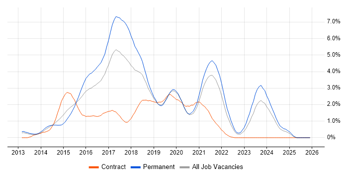 ASP.NET Web API job vacancy trend in West Sussex
