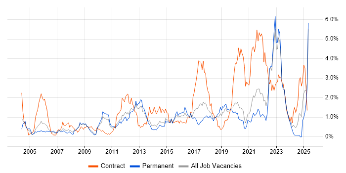 Job vacancy trend for Asset Management in West Sussex Job vacancy trend for Asset Management in West Sussex