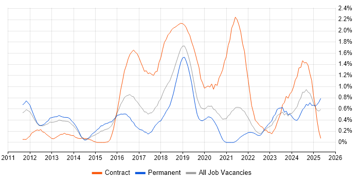 Job vacancy trend for Atlassian in West Sussex Job vacancy trend for Atlassian in West Sussex