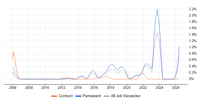 Automation Engineer job vacancy trend in West Sussex