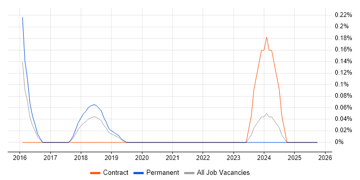 Automation Specialist job vacancy trend in West Sussex