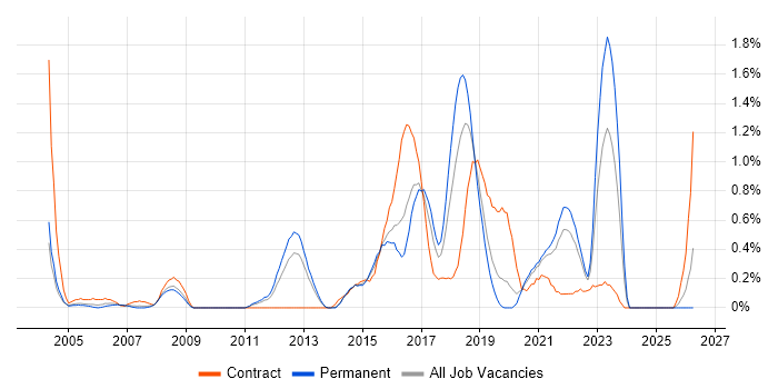 Automation Tester job vacancy trend in West Sussex