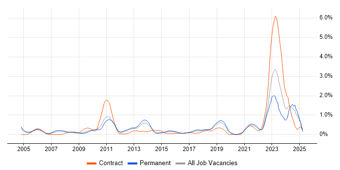 Job vacancy trend for Automotive in West Sussex Job vacancy trend for Automotive in West Sussex