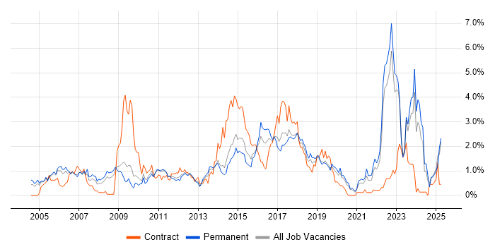 Job vacancy trend for Aviation in West Sussex Job vacancy trend for Aviation in West Sussex