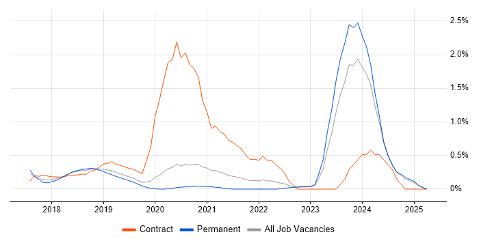 Job vacancy trend for AWS Certification in West Sussex