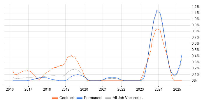 Job vacancy trend for AWS CloudFormation in West Sussex Job vacancy trend for AWS CloudFormation in West Sussex