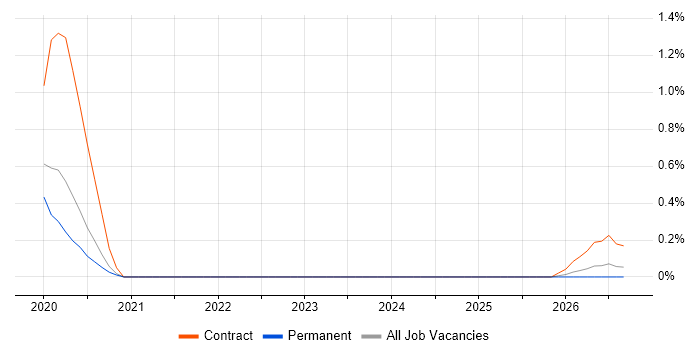 AWS Data Engineer job vacancy trend in West Sussex