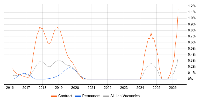 AWS Developer job vacancy trend in West Sussex