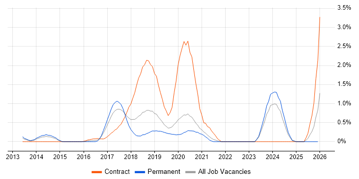AWS Engineer job vacancy trend in West Sussex