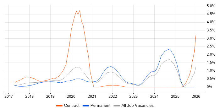 AWS Lambda job vacancy trend in West Sussex