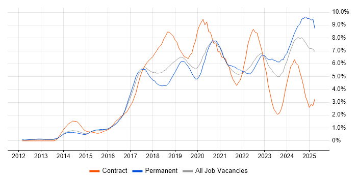 Job vacancy trend for AWS in West Sussex Job vacancy trend for AWS in West Sussex