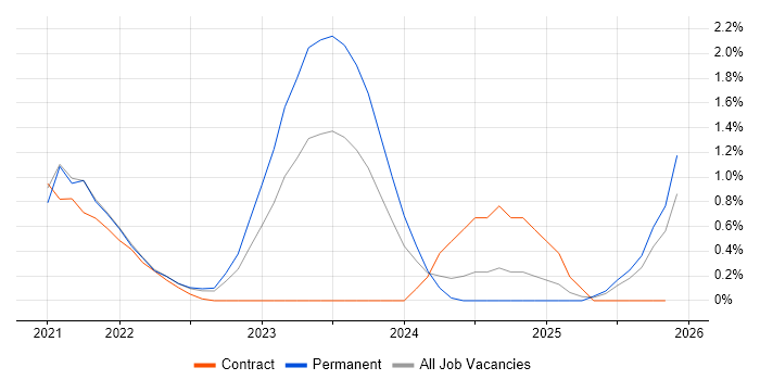 Azure AKS job vacancy trend in West Sussex