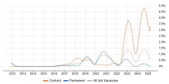 Job vacancy trend for Azure Architect in West Sussex Job vacancy trend for Azure Architect in West Sussex