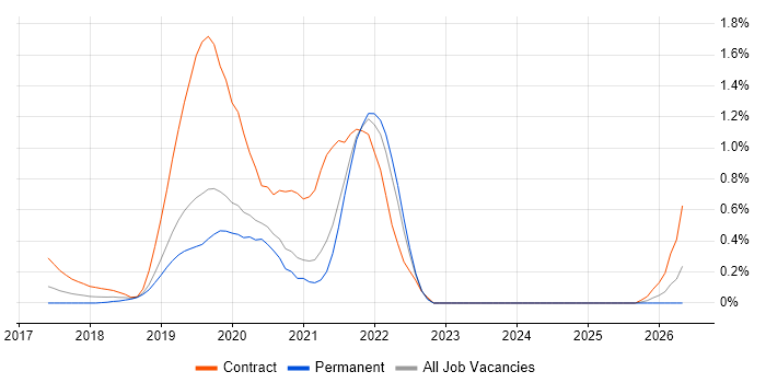 Azure Cosmos DB job vacancy trend in West Sussex