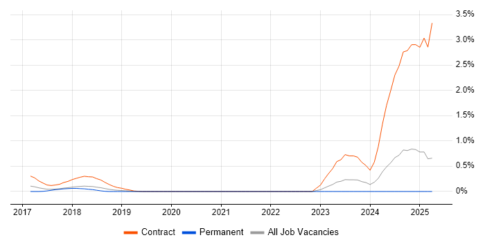 Job vacancy trend for Azure Data Architect in West Sussex Job vacancy trend for Azure Data Architect in West Sussex