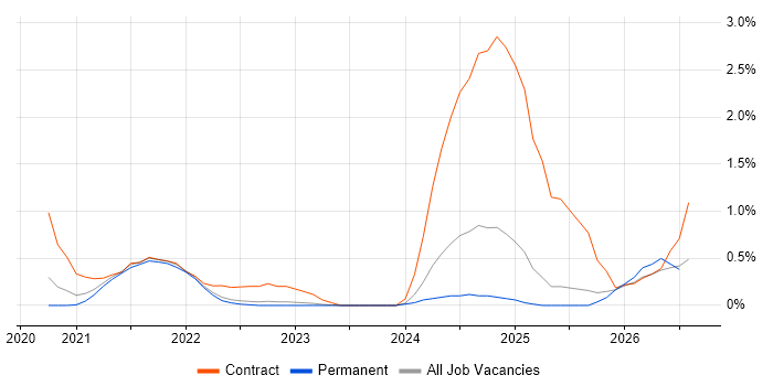 Azure Databricks job vacancy trend in West Sussex