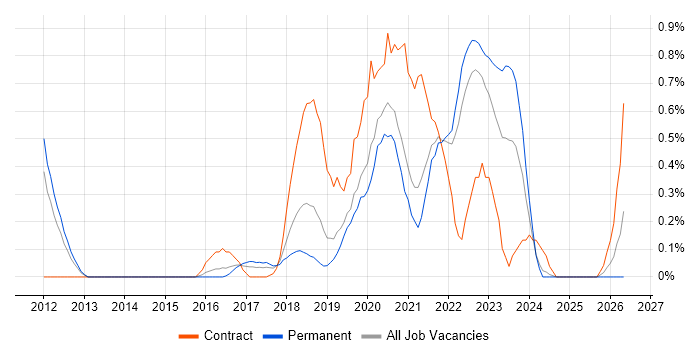 Azure Developer job vacancy trend in West Sussex