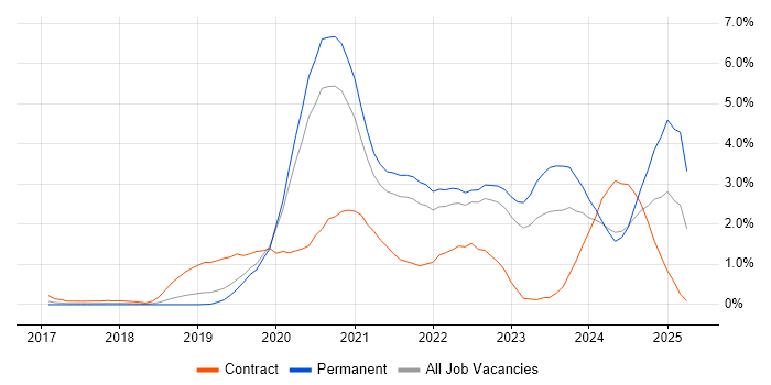 Job vacancy trend for Azure DevOps in West Sussex Job vacancy trend for Azure DevOps in West Sussex
