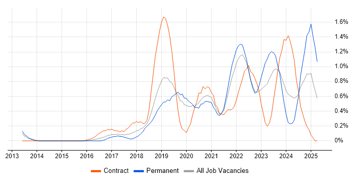 Job vacancy trend for Azure Engineer in West Sussex Job vacancy trend for Azure Engineer in West Sussex