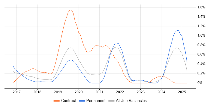 Job vacancy trend for Azure Logic Apps in West Sussex Job vacancy trend for Azure Logic Apps in West Sussex