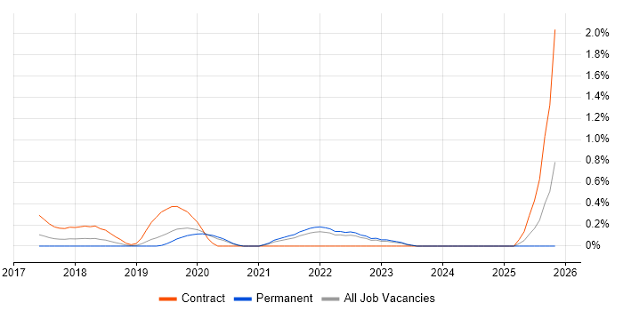 Azure Machine Learning job vacancy trend in West Sussex
