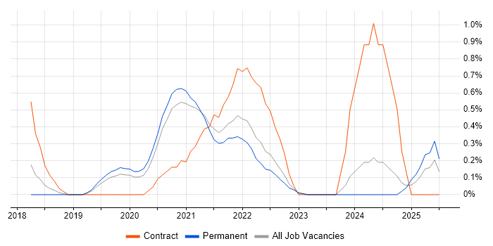 Job vacancy trend for Azure Monitor in West Sussex Job vacancy trend for Azure Monitor in West Sussex