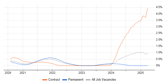 Job vacancy trend for Azure Synapse Analytics in West Sussex Job vacancy trend for Azure Synapse Analytics in West Sussex
