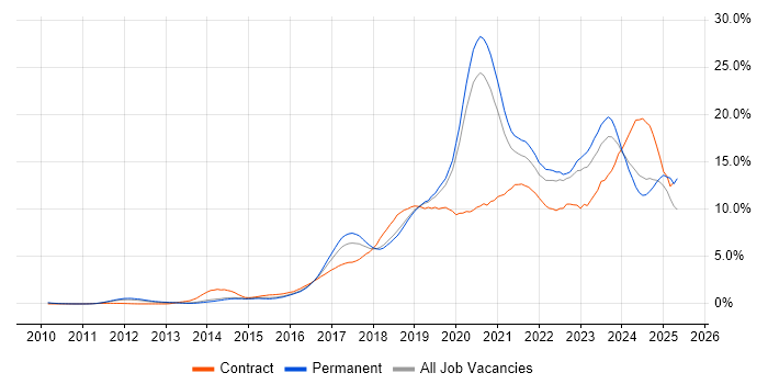 Job vacancy trend for Azure in West Sussex Job vacancy trend for Azure in West Sussex