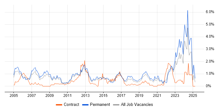 Job vacancy trend for B2B in West Sussex Job vacancy trend for B2B in West Sussex
