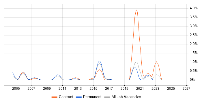 Baan job vacancy trend in West Sussex
