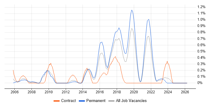 Backend Developer job vacancy trend in West Sussex