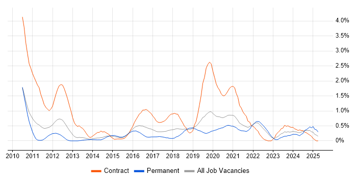 Job vacancy trend for Backlog Management in West Sussex Job vacancy trend for Backlog Management in West Sussex
