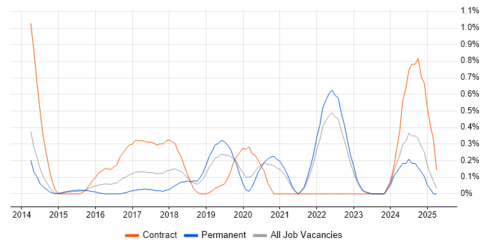 Job vacancy trend for Backlog Prioritisation in West Sussex Job vacancy trend for Backlog Prioritisation in West Sussex
