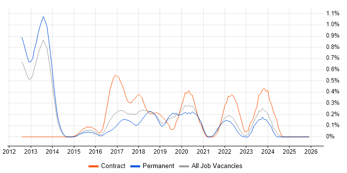 Backlog Refinement job vacancy trend in West Sussex