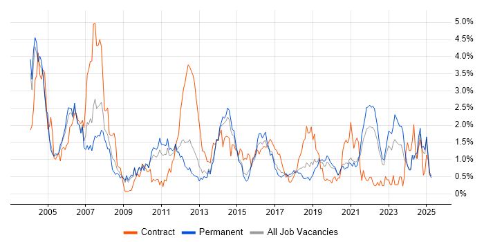 Job vacancy trend for Banking in West Sussex Job vacancy trend for Banking in West Sussex