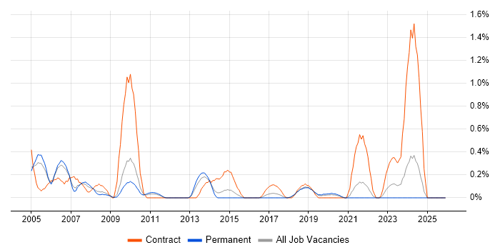 BAPI job vacancy trend in West Sussex