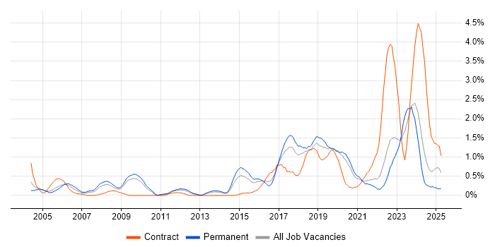 Job vacancy trend for Bash in West Sussex Job vacancy trend for Bash in West Sussex