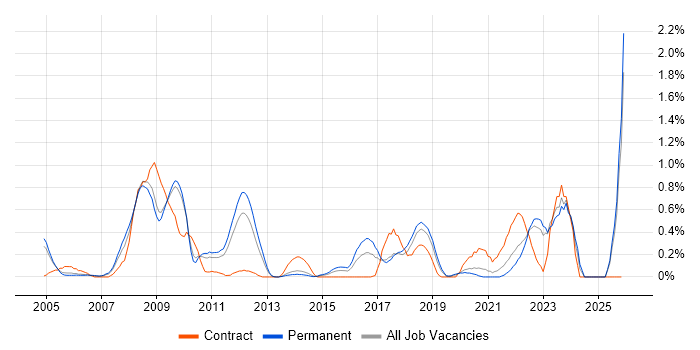 BCP job vacancy trend in West Sussex