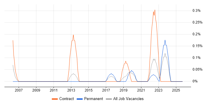 Behavioural Change job vacancy trend in West Sussex