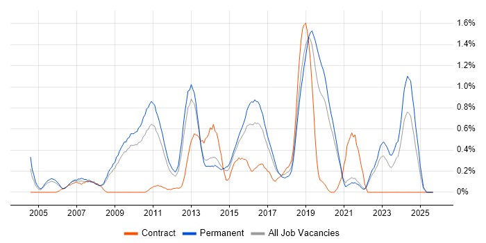 BGP job vacancy trend in West Sussex