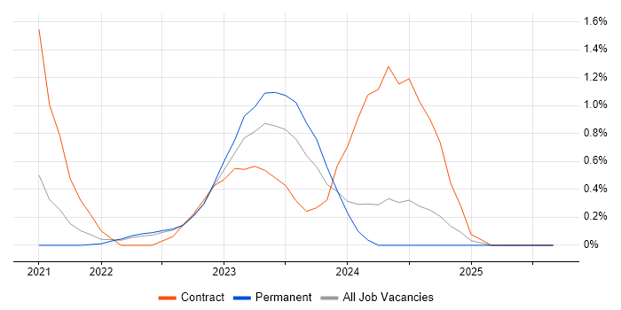 Bicep job vacancy trend in West Sussex