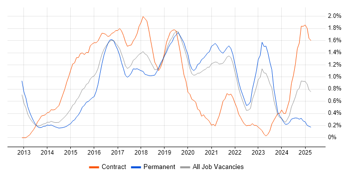 Job vacancy trend for Big Data in West Sussex Job vacancy trend for Big Data in West Sussex