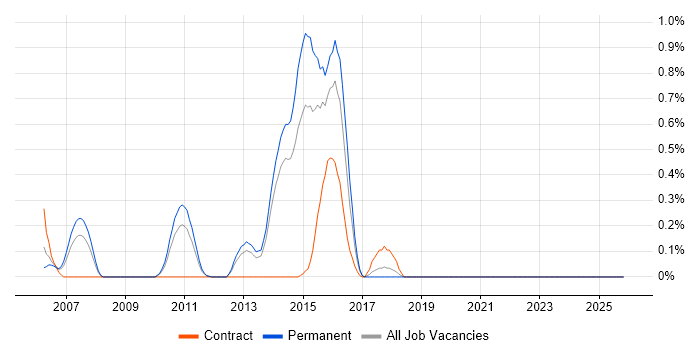 BIG-IP job vacancy trend in West Sussex