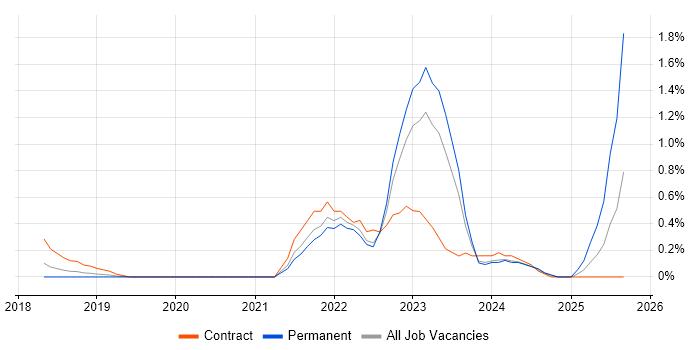 BigQuery job vacancy trend in West Sussex