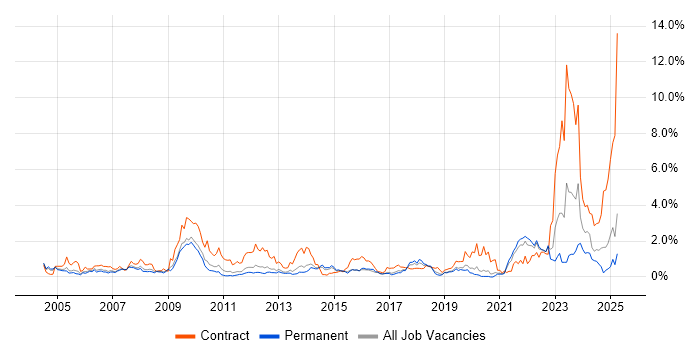 Job vacancy trend for Billing in West Sussex Job vacancy trend for Billing in West Sussex