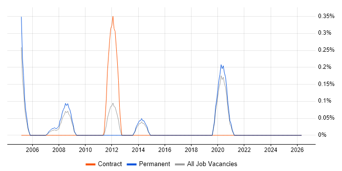 Biomedicine job vacancy trend in West Sussex