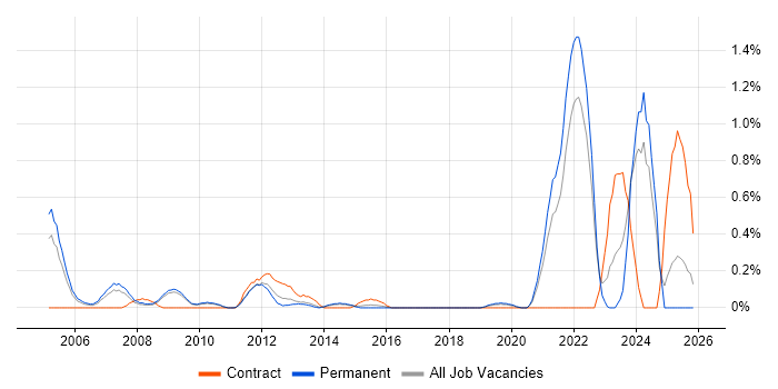 Biotechnology job vacancy trend in West Sussex
